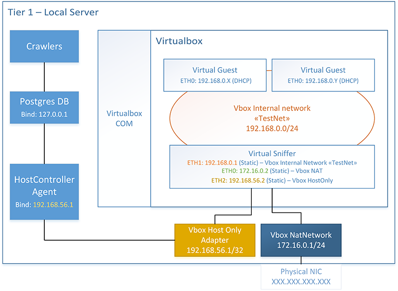 Single tier - virtualbox topology details