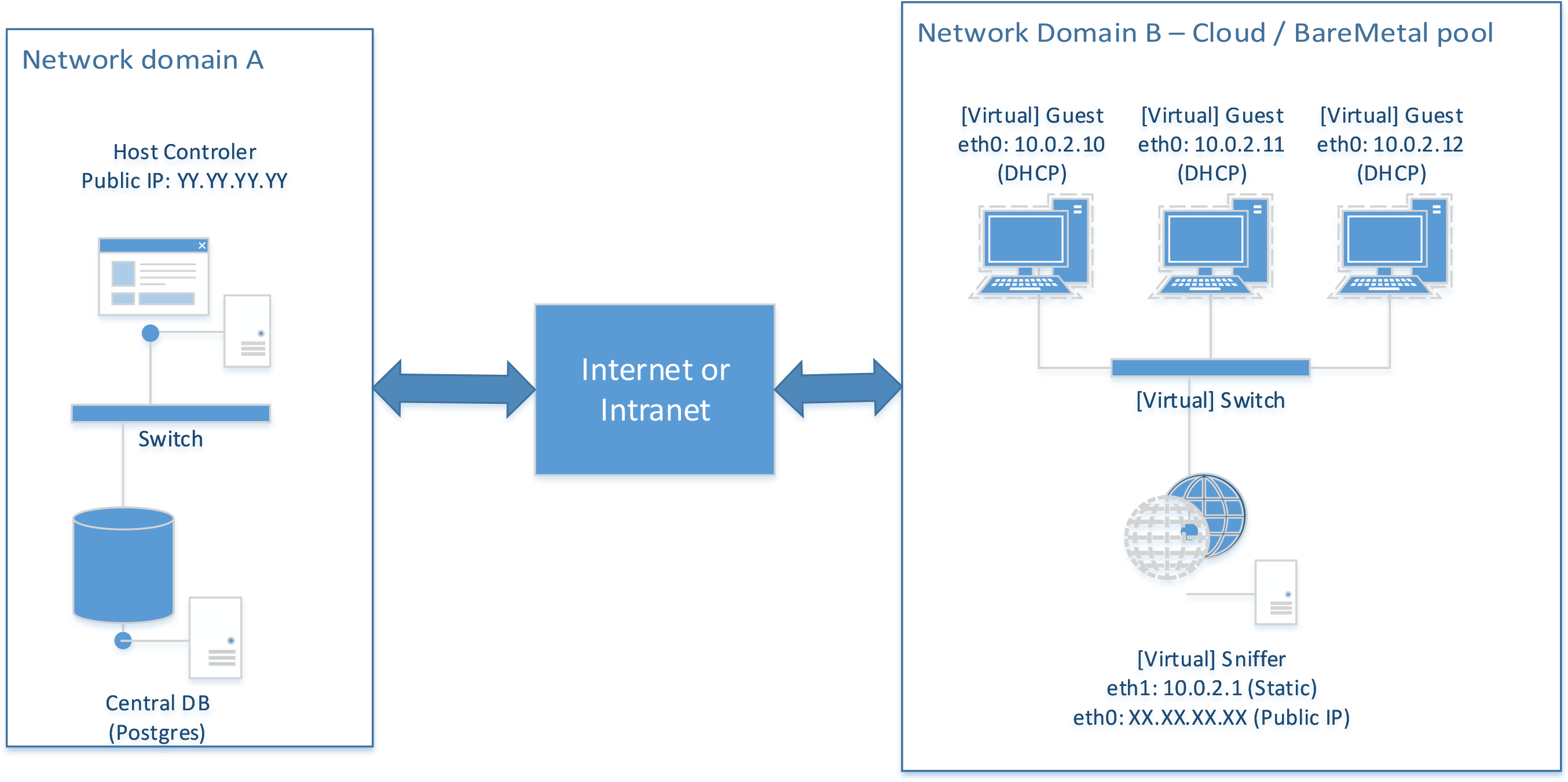 Supported Network Topology